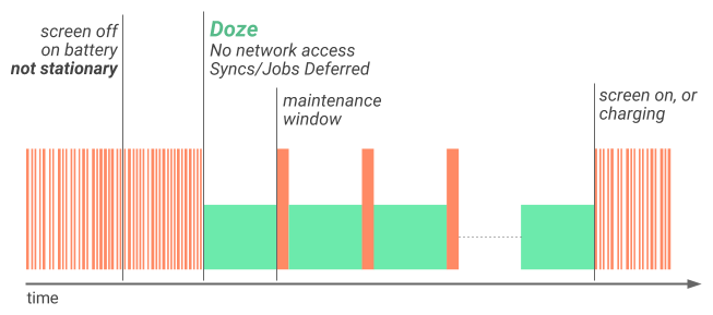 doze diagram