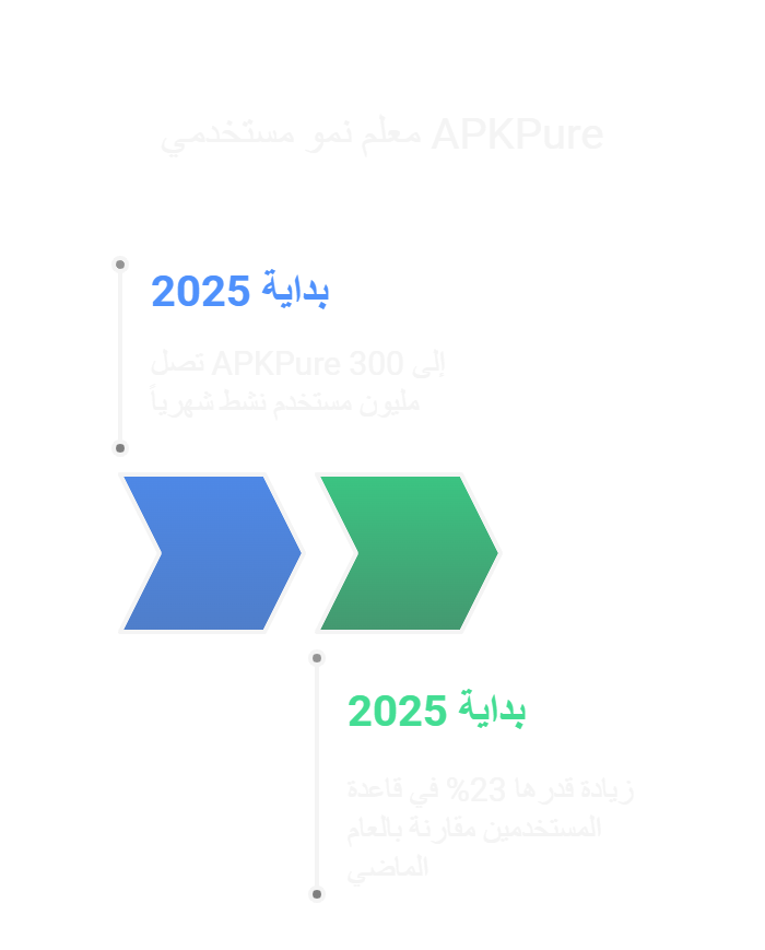 نمو مستخدمي APKPure في 2025